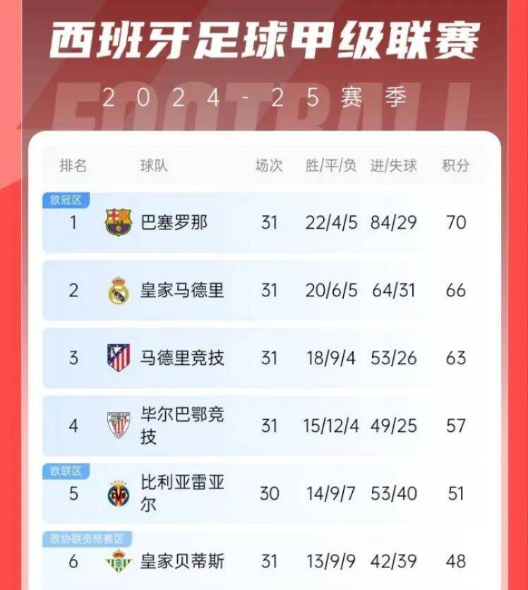 谁能捧得西甲联赛桂冠竞争激烈可期的简单介绍 谁能捧得西甲联赛桂冠竞争激烈可期的简单介绍