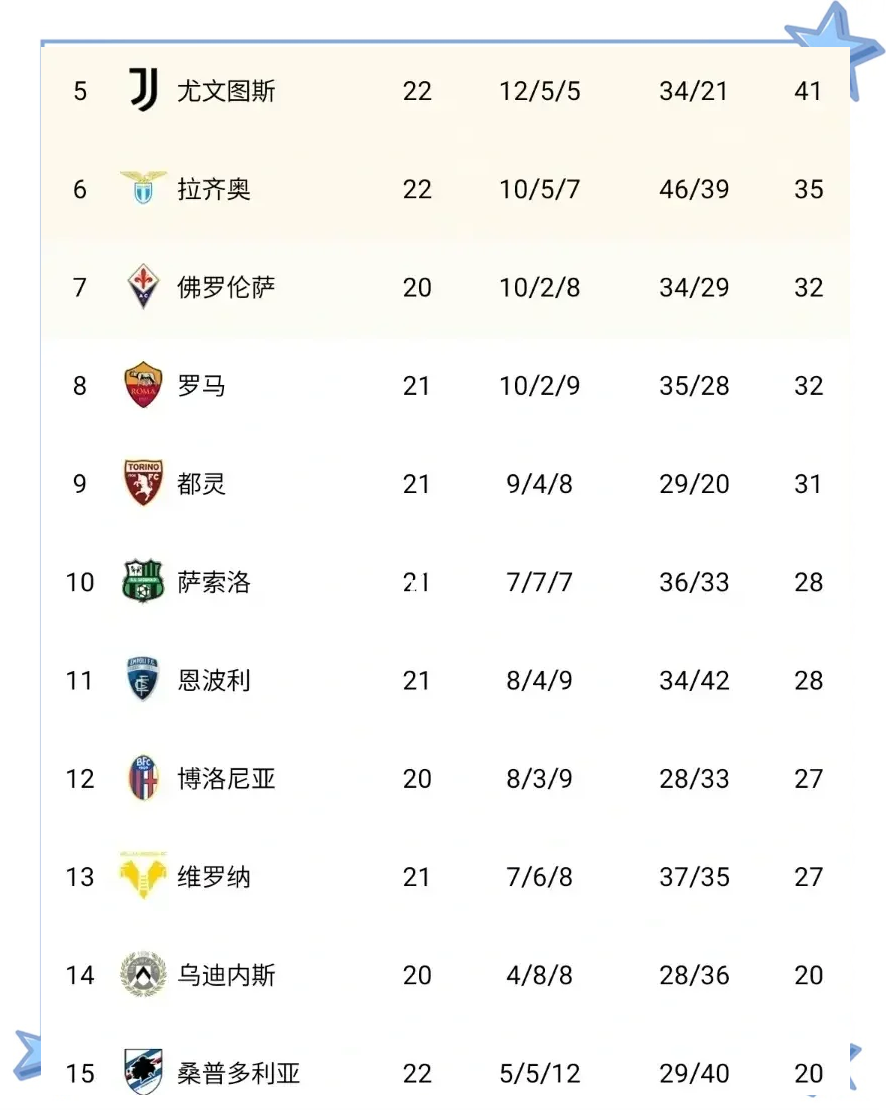 拉齐奥客场惨败球队排名持续下滑 拉齐奥客场惨败球队排名持续下滑