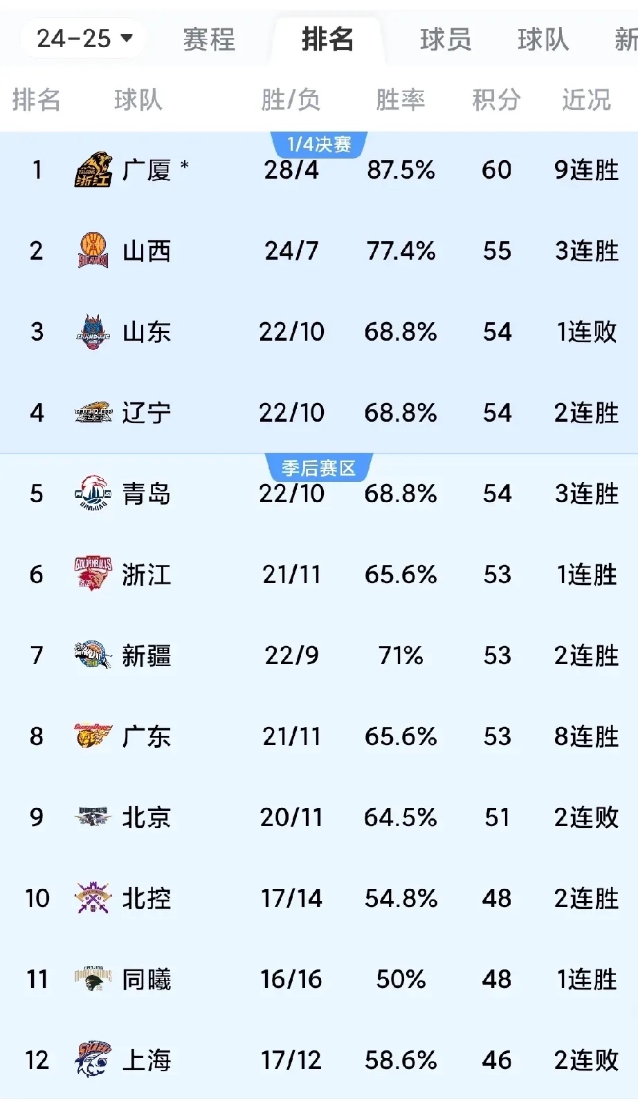 世俱杯参赛资格-广东男篮击败四川队,领先积分榜