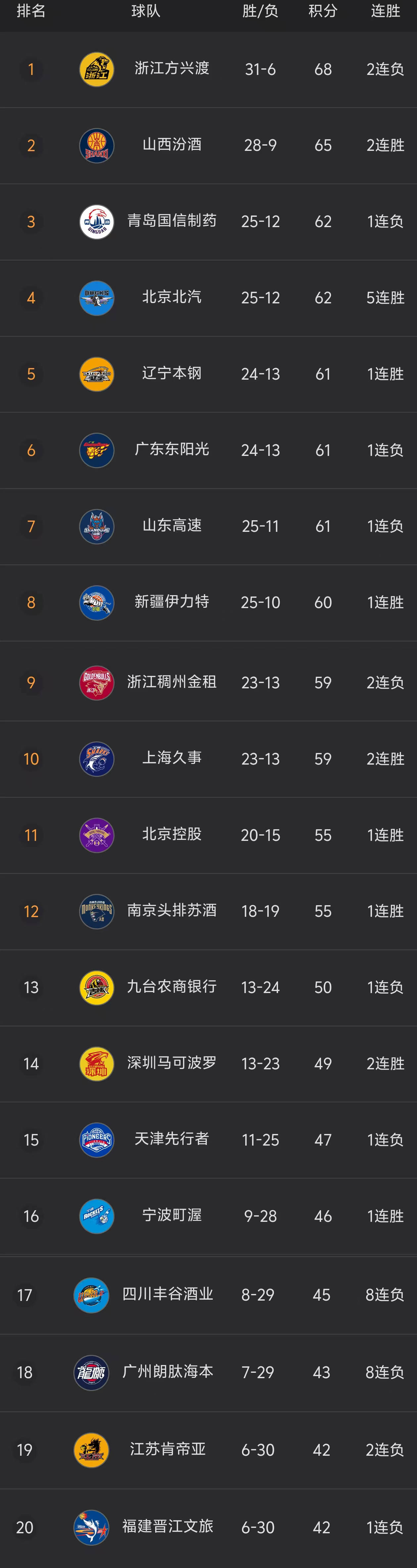 广东男篮击败四川队,领先积分榜 广东男篮击败四川队,领先积分榜