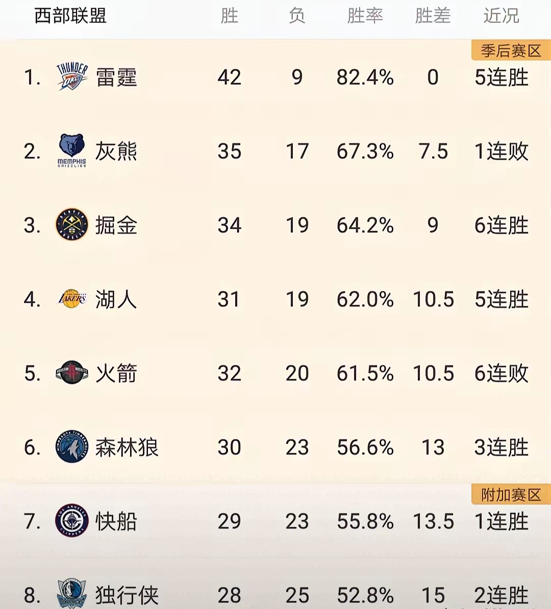 步行者逆袭火箭取得四连胜，刷分大军团威胁劲旅