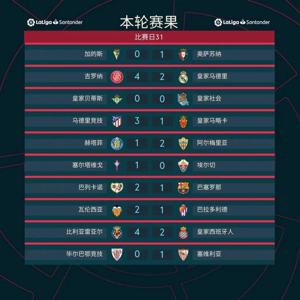 塞维利亚遭遇失利，积分榜位置受影响