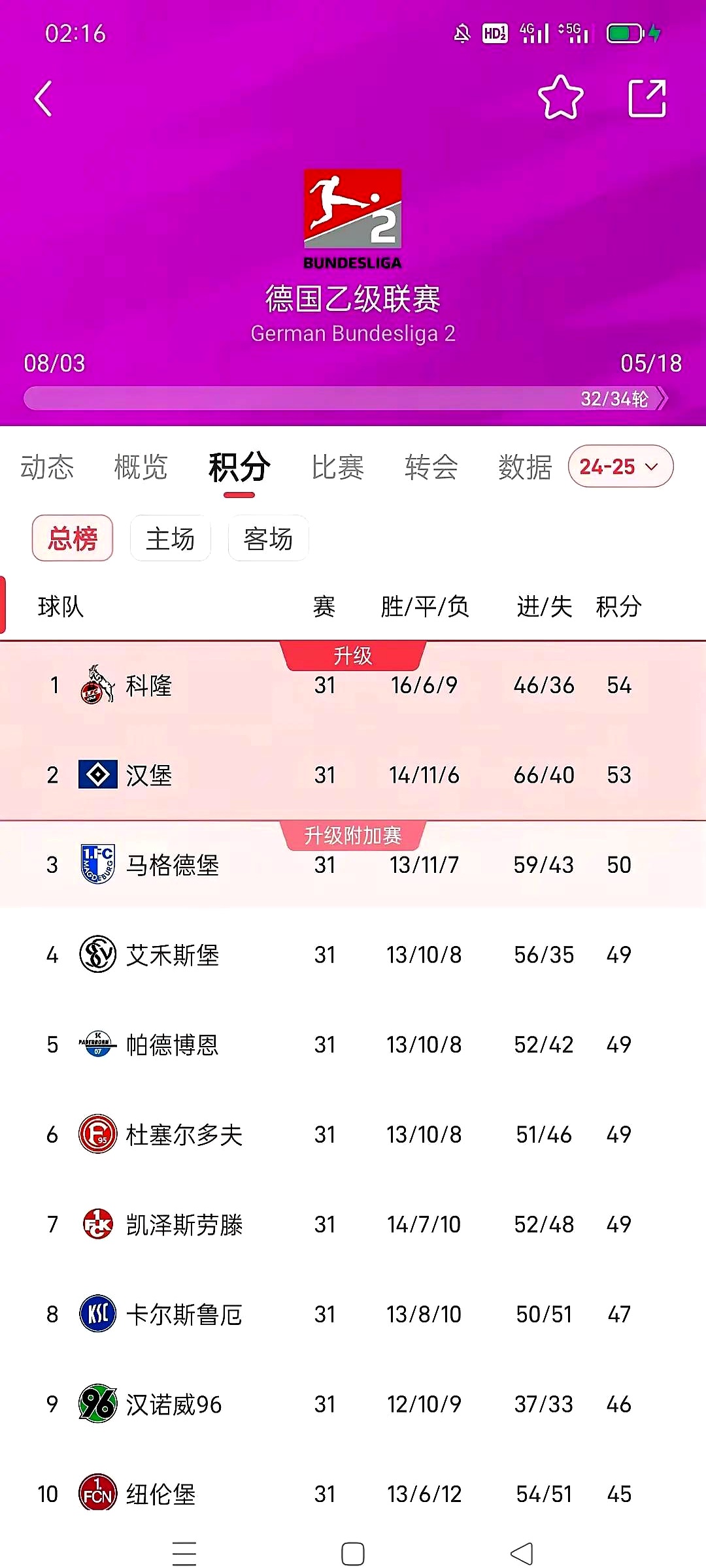 关于沃尔夫斯堡主场告负，积分榜跌至中游的信息