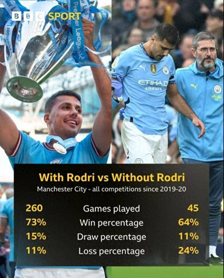 包含曼城遭遇重伤打击,下一场比赛困难重重的词条 包含曼城遭遇重伤打击,下一场比赛困难重重的词条