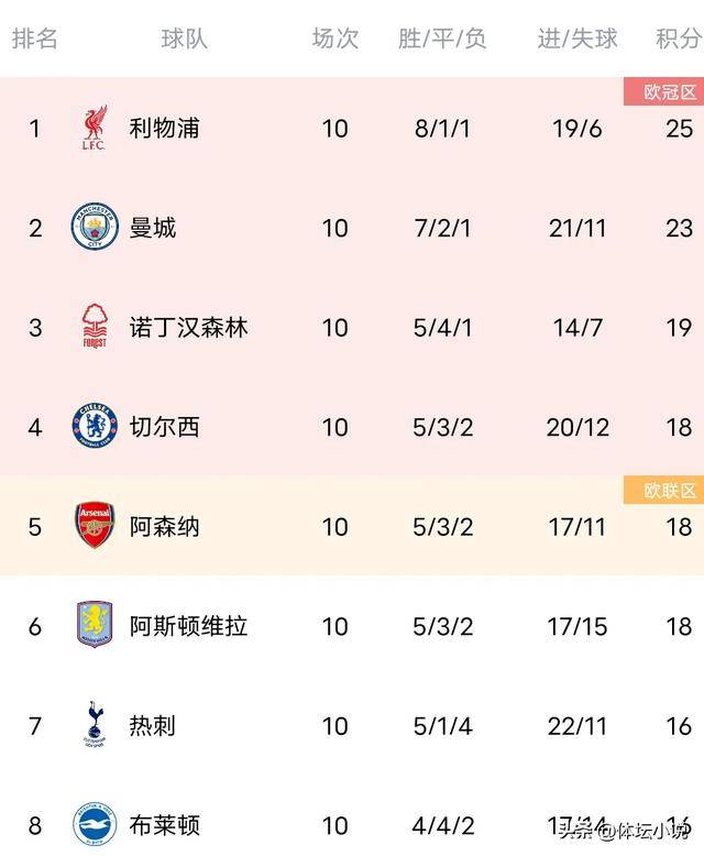 关于水晶宫客场再战1-1，积分榜位置略有起伏的信息