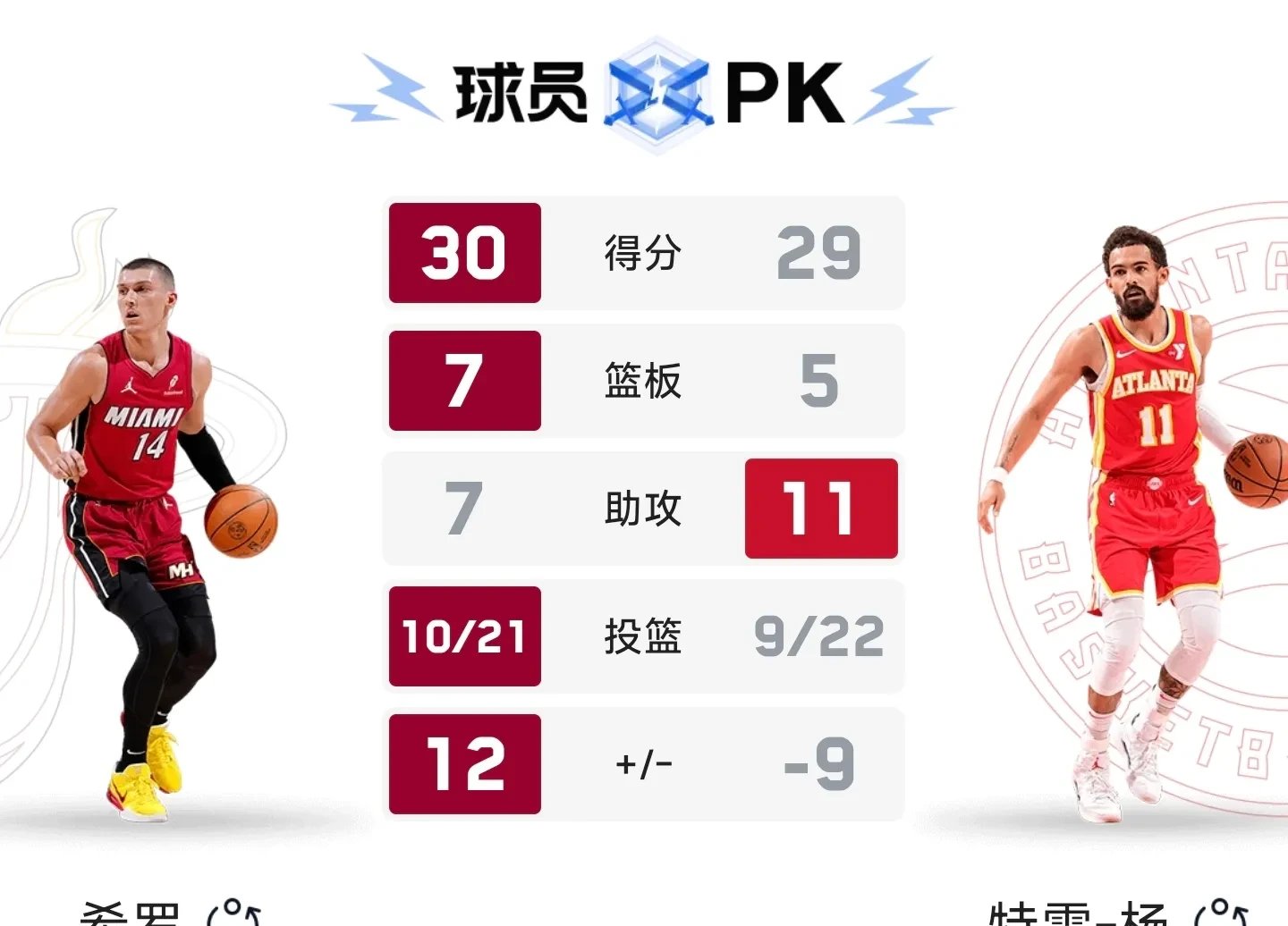 热火猛将状态火爆,力挫篮网大胜收官 热火猛将状态火爆,力挫篮网大胜收官