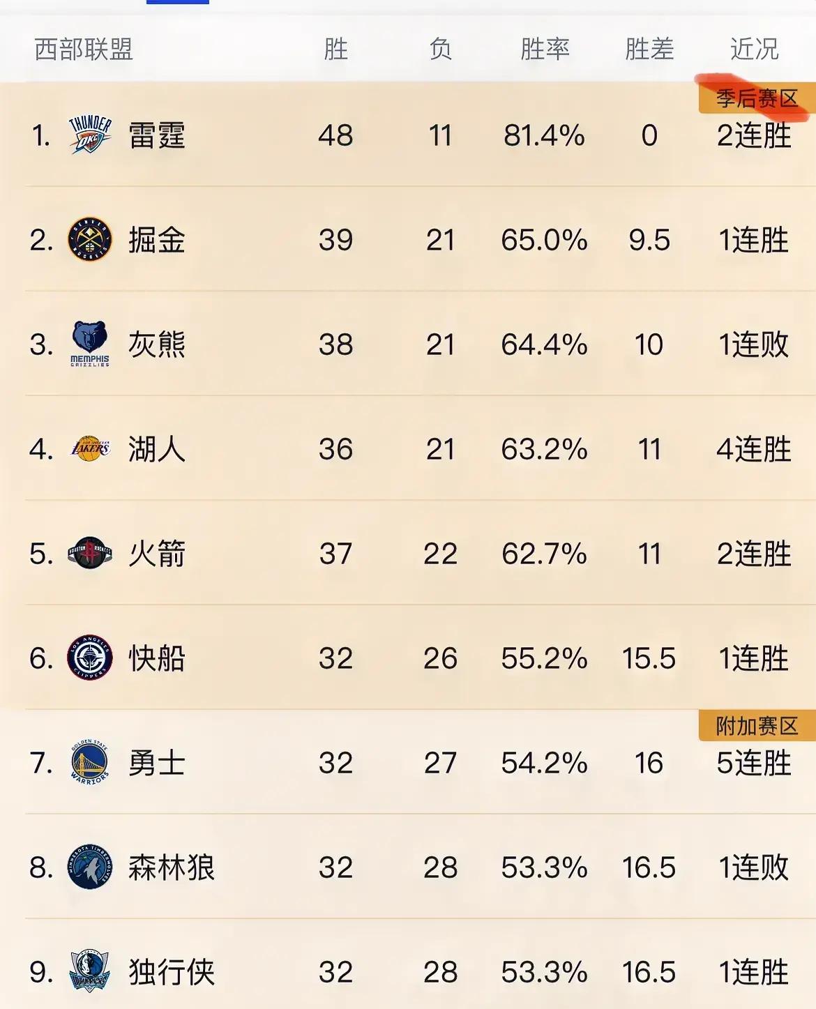 世俱杯直播-灰熊队连胜生死战，晋级西部次轮